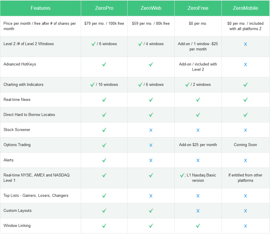Comparação das plataformas da corretora TradeZero