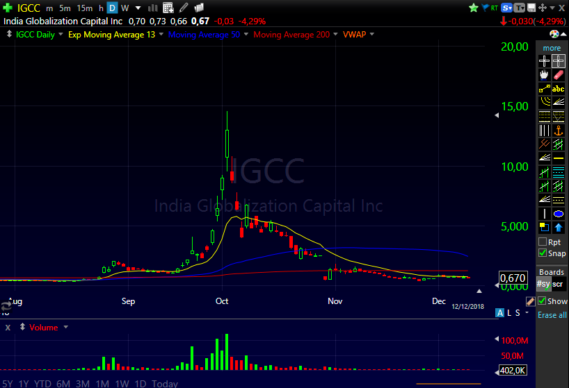 Gráfico das ações IGCC mostram o padrão Pump and Dump