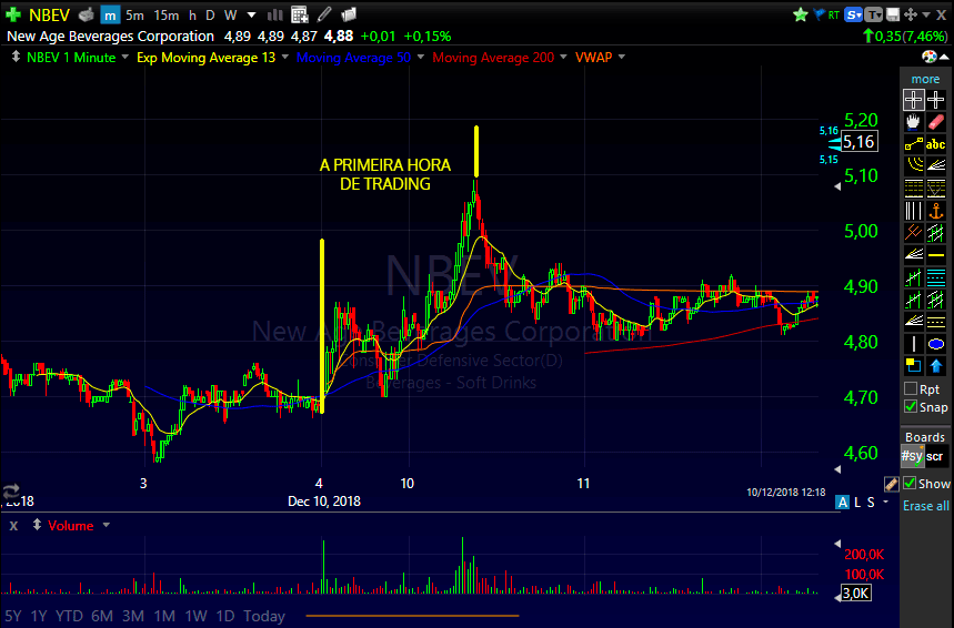 Gráfico da NBEV na abertura do mercado