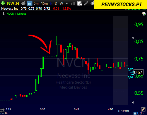 Exemplo do padrão Halt no penny stock NVCN