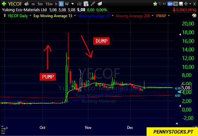 Exemplo do padrão Pump and Dump nas ações da YECO