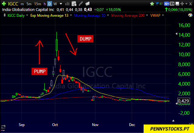 Exemplo do padrão Pump and Dump nas ações da IGC