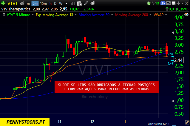 Exemplo do padrão Short Squeeze