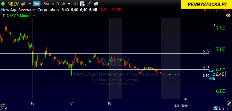 Gráfico para as ações NBEV