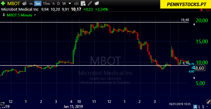 Gráfico para as ações MBOT