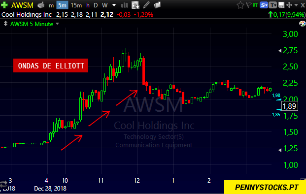 Padrão Ondas de Elliott para o penny stock AWSM