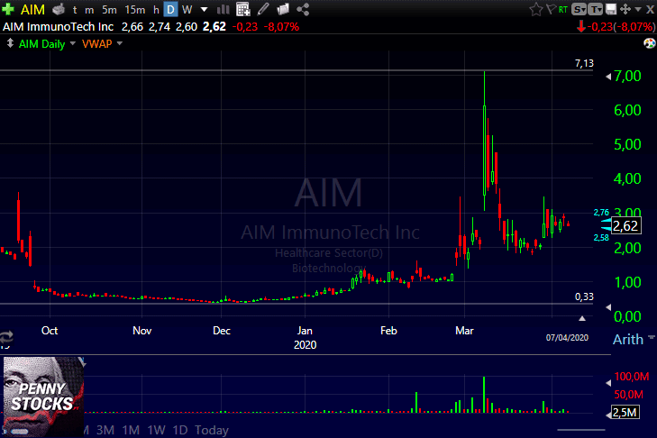 Gráfico do penny stock AIM