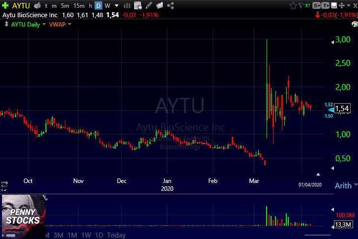 Gráfico do penny stock AYTU