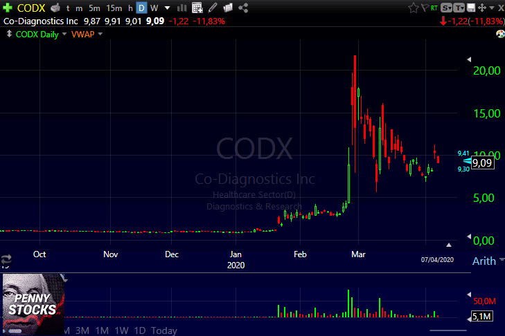 Gráfico do penny stock CODX