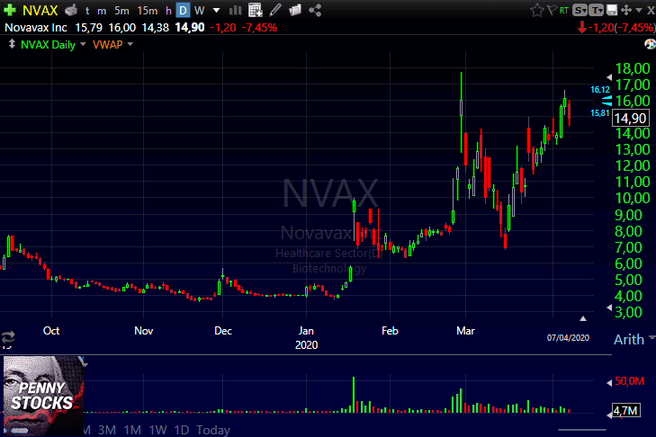 Gráfico do penny stock NVAX