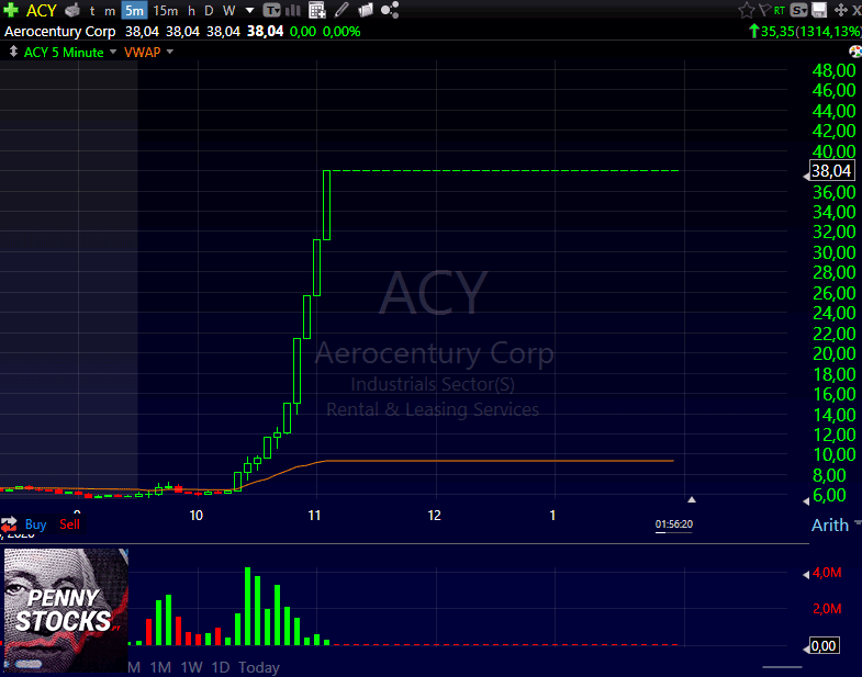 Gráfico do penny stock ACY