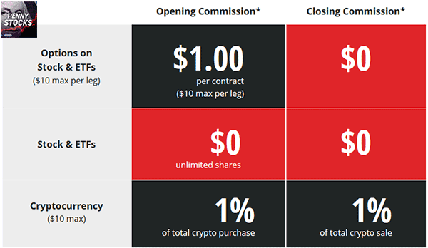 Comissões Tastyworks