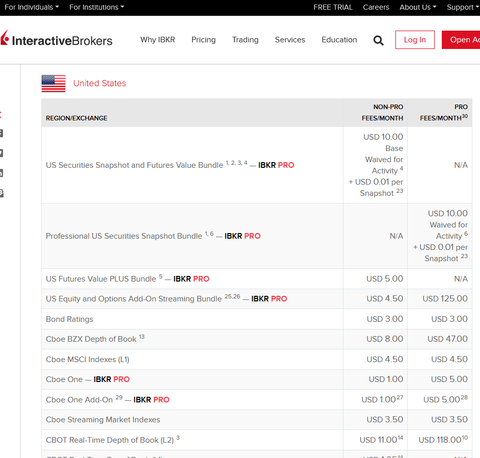 Preçário Interactive Brokers