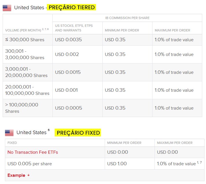 Preçário Interactive Brokers