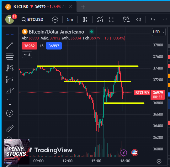 Estratégia de day trading de criptomoedas de Suporte e Resistência