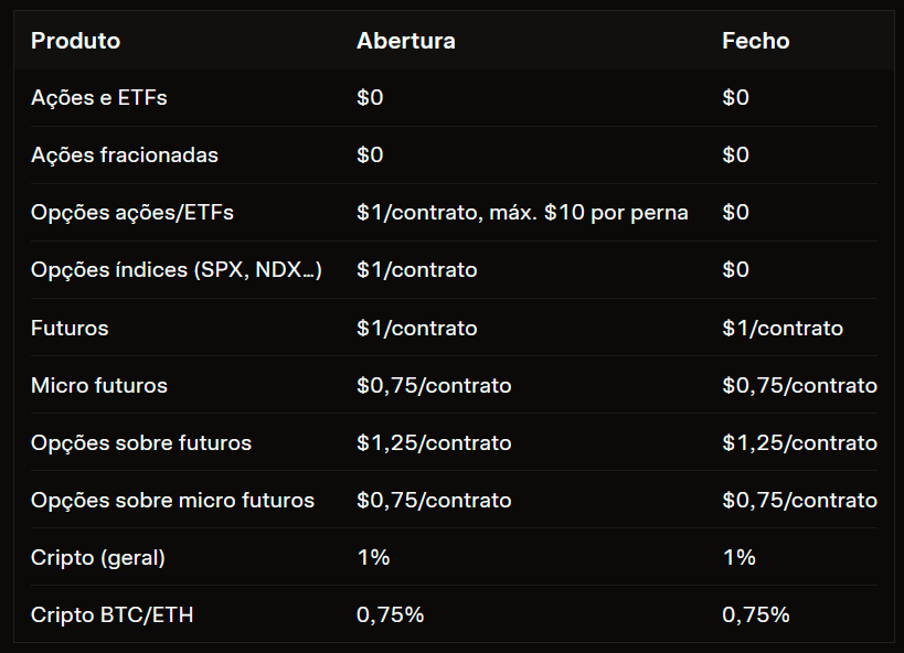 Comissões da corretora Tastytrade