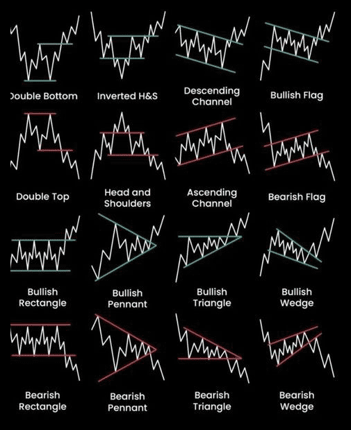 Padrões gráficos mais populares